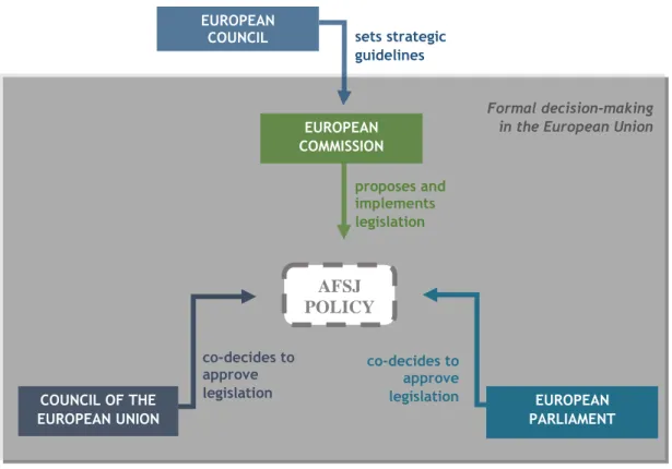 Figure 3. Formal decision-making in the European Union under the strategic guidance of the European  Council