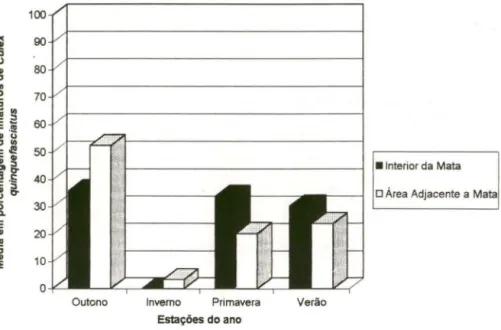 Fig.  6. Porcentagem  das  médias  de  imaturos  de  Cu/ex  quinquefasciatus,  por estação  para  cada  um  dos ecótopos nos pneus instalados no  interior e área  adjacente  à  mata,  de março  de  1990 a março de  1991, Capão da Imbuia, Curitiba,  Paraná