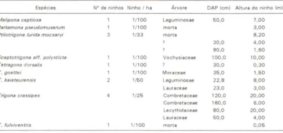 Tabela IV. Riqueza de ･ｳｰｾ｣ｩ･ｳ de Meliponinae em algumas regiêes do mundo.