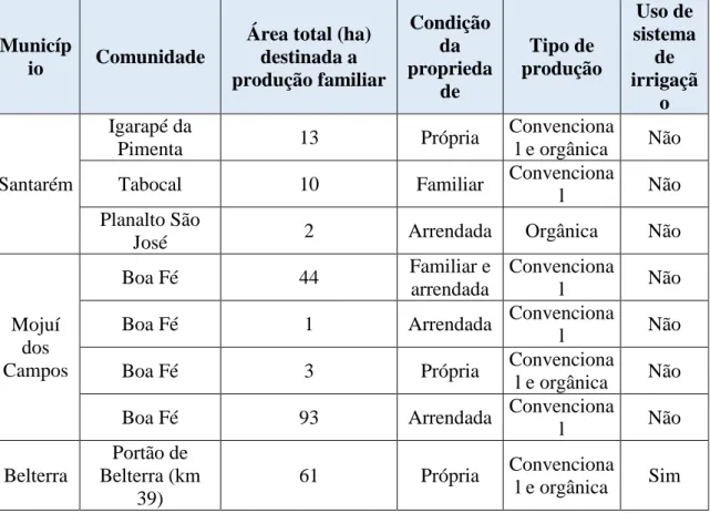 Tabela 3. Principais produtos cultivados pelas mulheres cooperadas da COOMAPLAS nos  municípios de Santarém, Belterra e Mojuí dos Campos, em 2014
