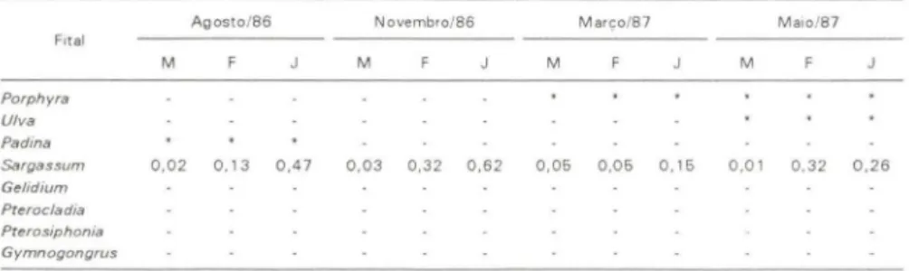 Tabela  X.  Cap relia  danileviskii.  Densidade  (nO  ind.g· l )  de  machos  (M),  fêmeas  (F)  e  juvenis(j)  dos  fitais  de  Caiobá  nas  amostras  de  agosto/86,  novembro /8 6,  março /8 7  e  maio /8 7