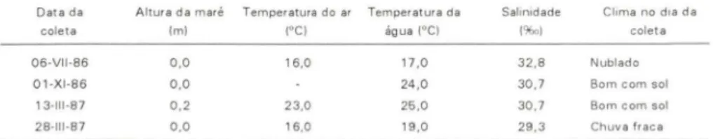 Tabela  I.  Caiobá.  Altura das  marés previstas para a  Barra do Porto de  Paranaguá-Canal  da  Galheta,  PR,  valores de  temperatura do ar,  temperatura  e salinidade da  água de  superfície  e tempo  no  dia  das  amostragen s 