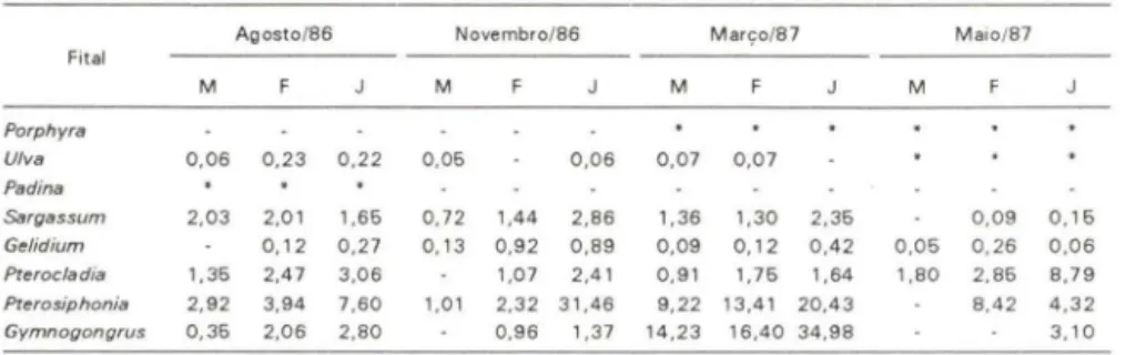 Tabela  VI.  Hyale  media.  Densidade  (nO  ind.g&#34;)  de  mac hos  (M),  fêmeas  (F)  e  juvenis  (J)  dos fitais de  Caiobá  nas  amostras  de  agosto/86,  novembro/8 6,  março/87  e maio/87