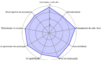 Figura 6. Resultados da Avaliação do CompSim. 