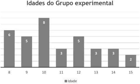 Figura 4: Frequência de Idades do Grupo Experimental 