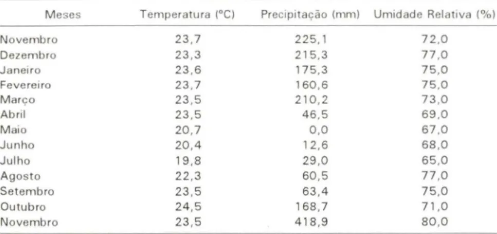 Tabela 11. Valores médios mensais de temperatura (OC), umidade relativa (%) e valores totais de precipitação pluviométrica (mm) no período de novembro/88 a novembro/89 obtidos da Estação Meteorológica, Universidade Federal de Goiás (Goiãnia, Goiás).