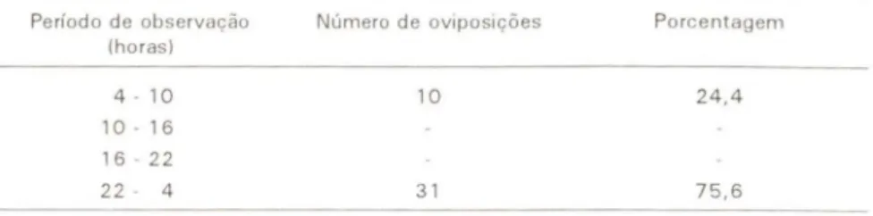 Tabela I. Horários de oviposições de Subulina octona, verificados a intervalos de seis horas em 41 exemplares mantidos isolados durante 15 dias em condições de laboratório.