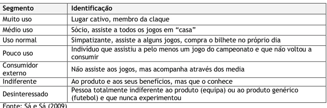 Tabela 2 – Critérios de segmentação  Segmento  Identificação 