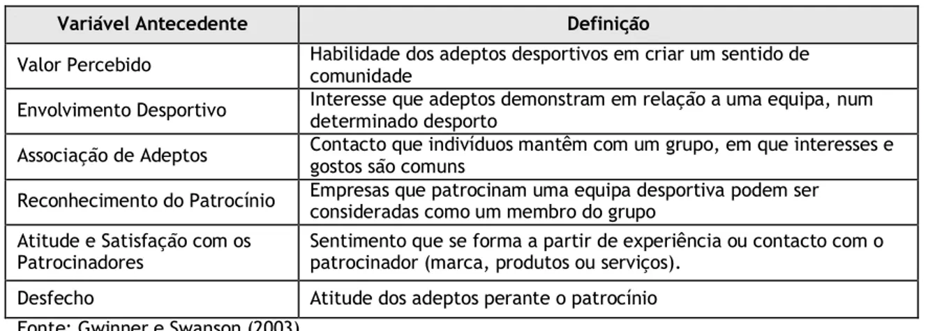 Tabela 3 – Variáveis antecedentes na identificação de patrocínios por adeptos 