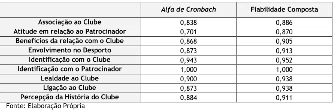 Tabela 8 – Consistência interna (Fiabilidade Composta e Alfa de Cronbach) 