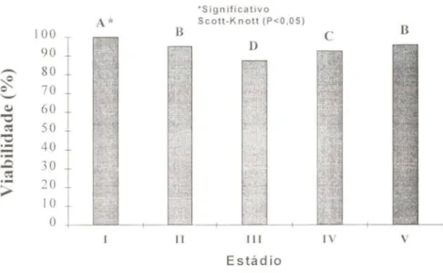Fig. 2. Viabilidade de Supputius cincticeps (Stal) (Heteroptera, Pentatomidae) a 24.72±
