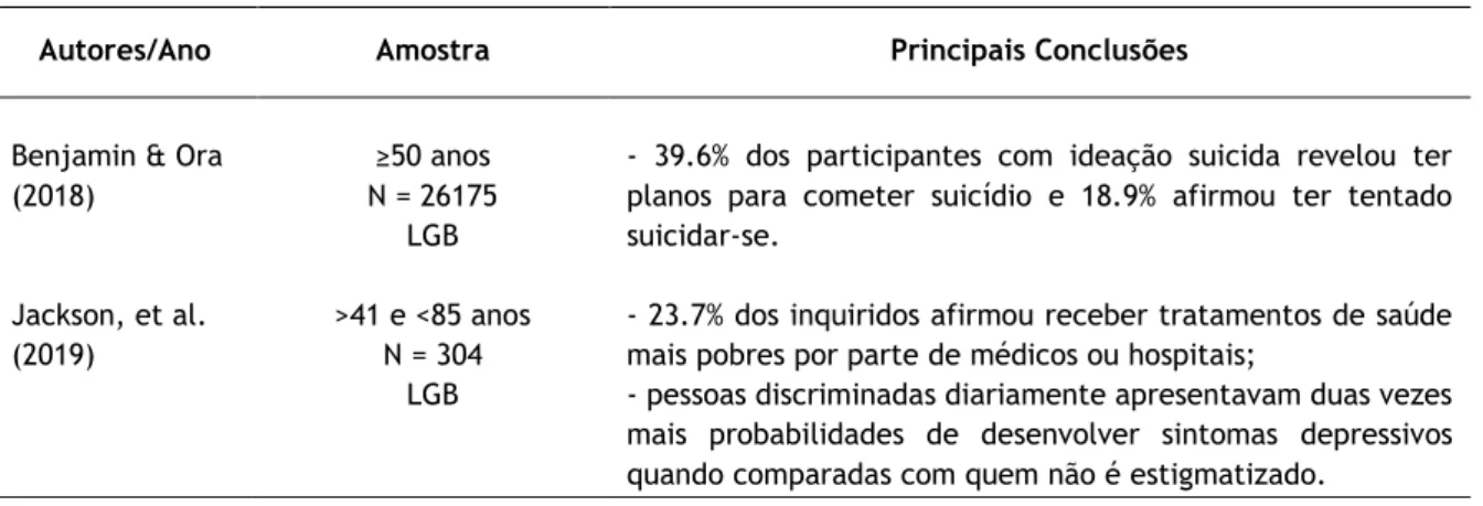 Tabela 2 - Estudos acerca da Saúde de pessoas LGBT (continuação) 