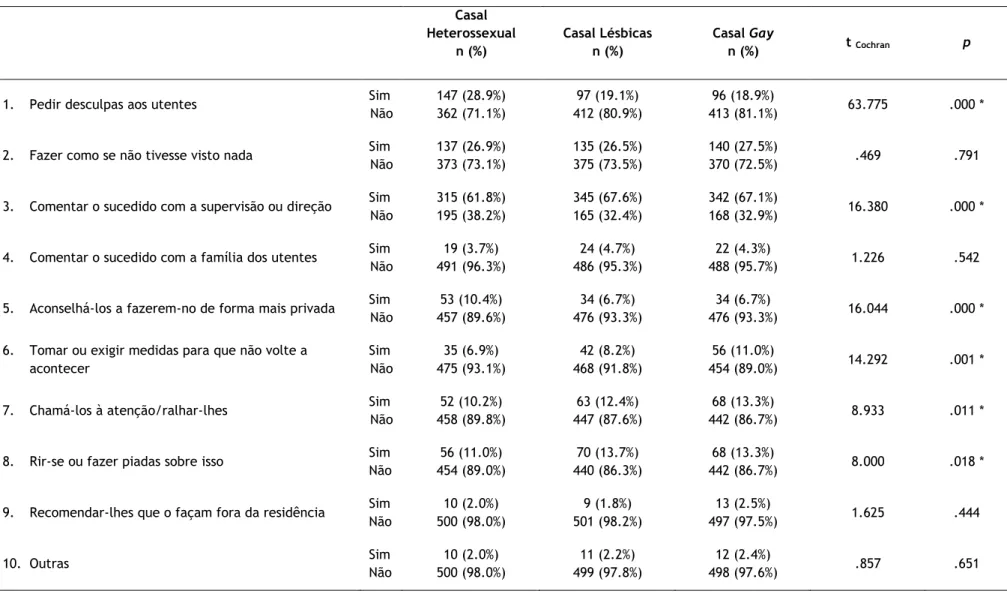 Tabela 4 - Caracterização dos comportamentos que os participantes consideram que a maioria dos colegas teria (questão A) perante situações de relações sexuais  envolvendo utentes Heterossexuais vs