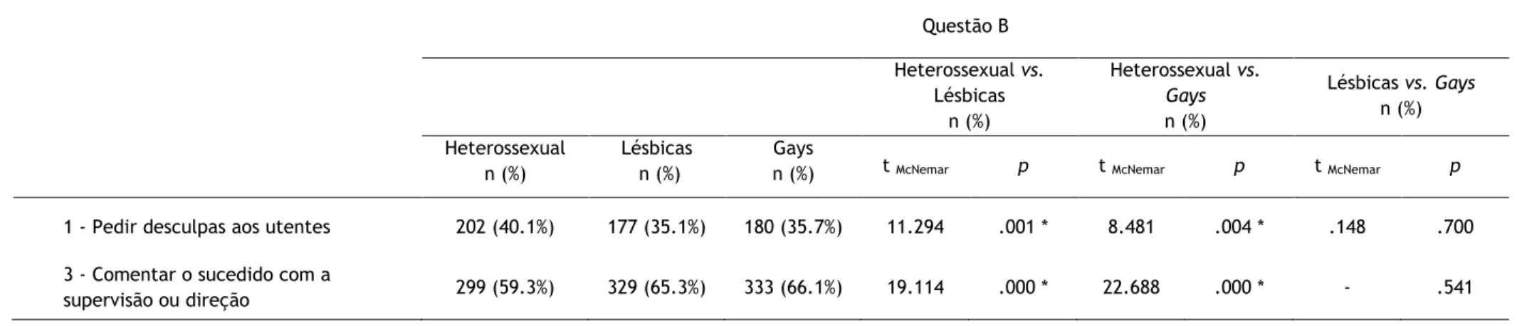 Tabela 7 - Comparação das reações dos participantes segundo o que consideram que deveriam fazer perante as diferentes situações de relações sexuais: Heterossexuais  vs