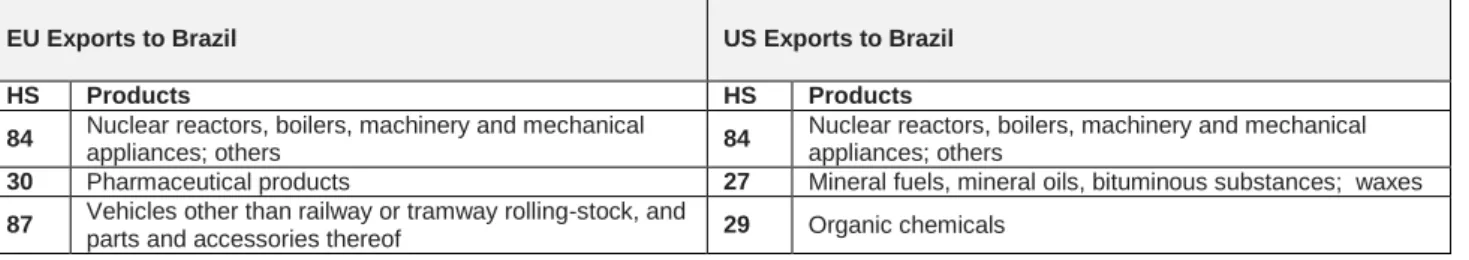 Table 1 – EU and US exports to Brazil: 25 leading sectors based on trade flows (by value) 