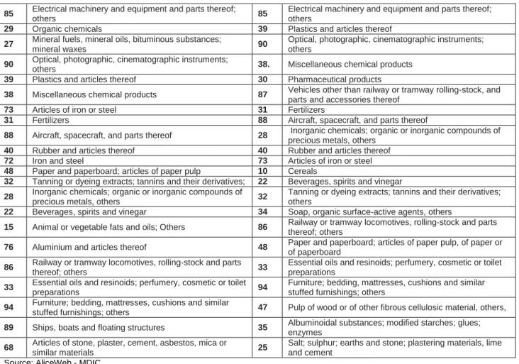 Table 2 – Brazil exports to the EU and the US: 25 leading sectors by trade flows (by value) 