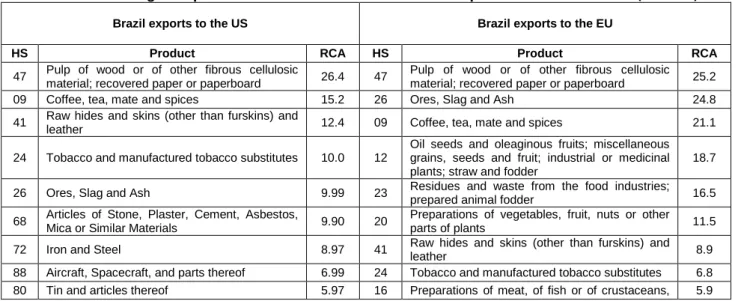 Table 4 – 10 Leading Competitive Economic Sectors for Brazil exports to US and the EU  (RCA &gt;1.0)                  