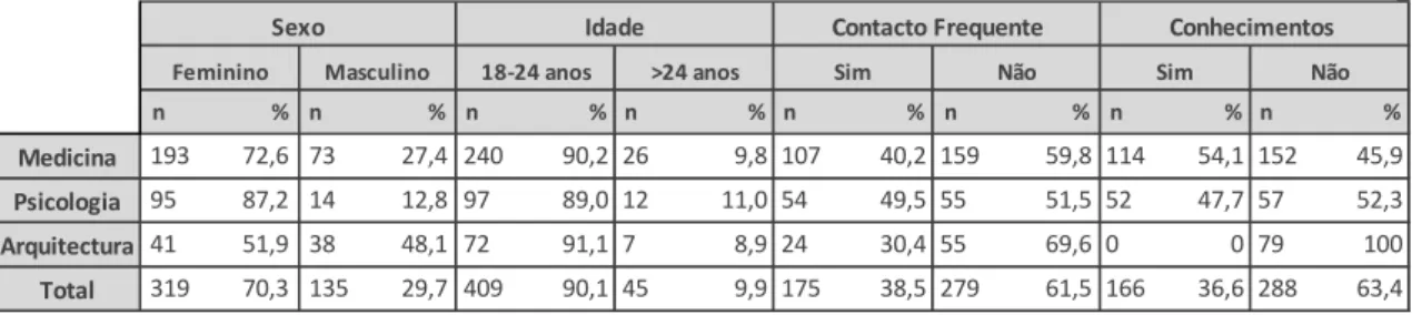 Tabela 1: Caracterização da amostra. 