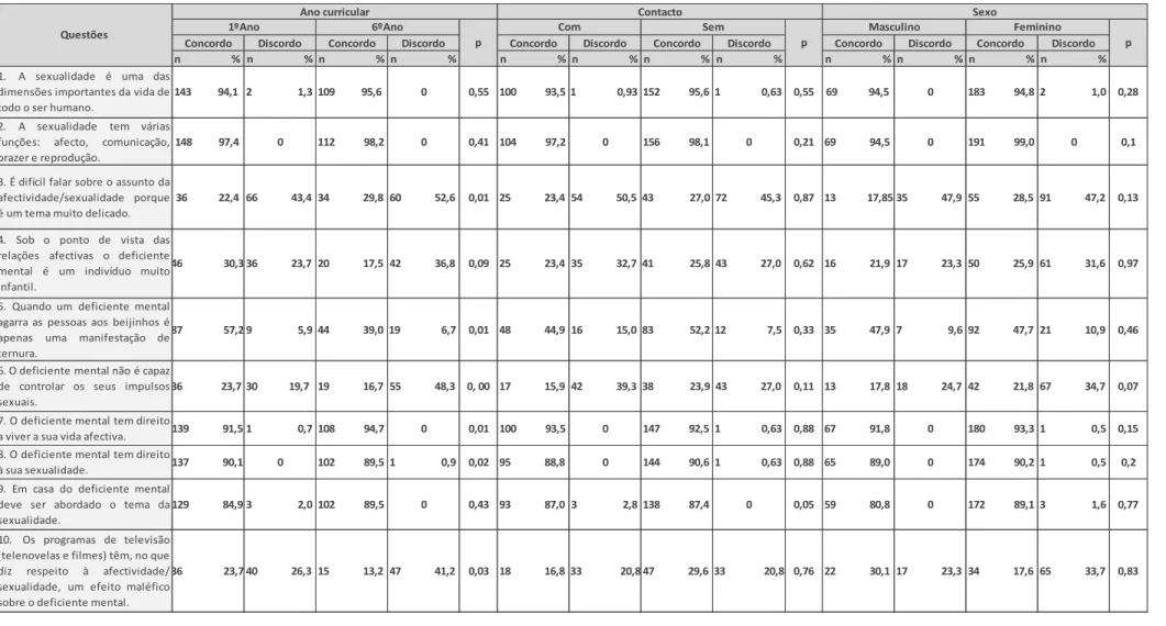 Tabela 2: Distribuição das respostas dos alunos de Medicina pelas variáveis: Ano curricular, Contacto frequente com deficientes mentais e Sexo