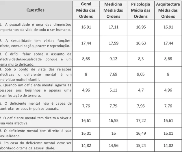 Tabela 5: Variabilidade das atitudes dos alunos de Medicina, Psicologia e Arquitectura face à  Afectividade e Sexualidade do Jovem com Deficiência Mental ao longo do questionário