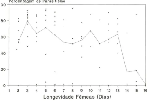 Figura  1.  Porcentagem  de  parasitismo  e  média  diária  de  ovos  de  Spodoptera  frugiperda,  parasitados  por  fêmea  de  Chelonus  insularis  por  dia