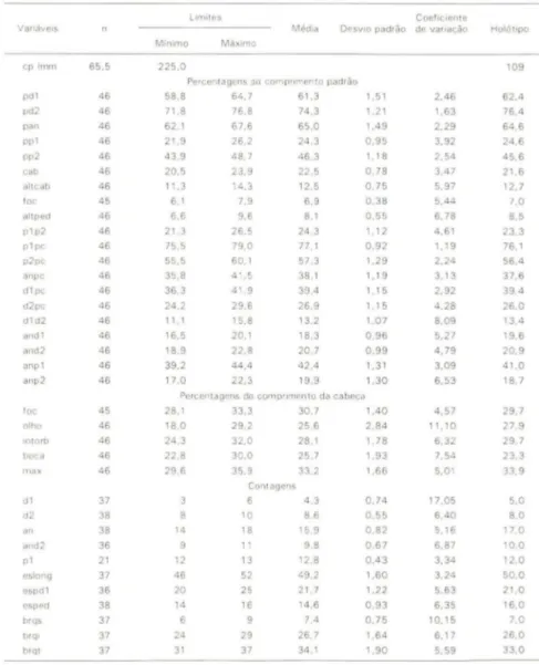 Tabela  I.  Dados  morfométricos  e  merísticos  de  Odontesthes  mirinensis,  sp.n .