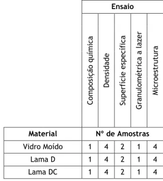 Tabela 3.1 - Tabela de ensaios realizados para a caracterização dos precursores  Ensaio 