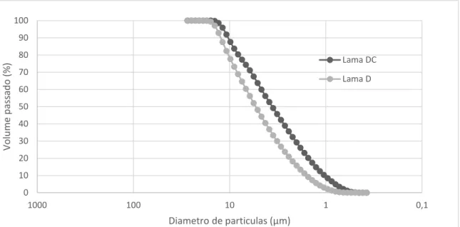 Figura 4.4 - Gráfico de análise granulométrica da lama DC e D 