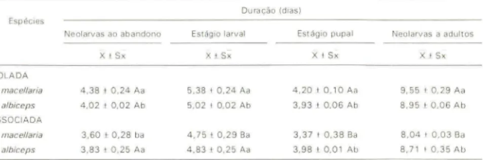Tabela  I.  Duração  do  desenvolvimento  pós-embrionário  de  Cochliomyia  macel/aria  e  Chrysomya  albiceps  isoladas  e  em  associação,  criadas  em  dieta  à  base  de  carne  eqüina  em decomposição,  sob  cond ições  con troladas  (30 0 e,  U .R