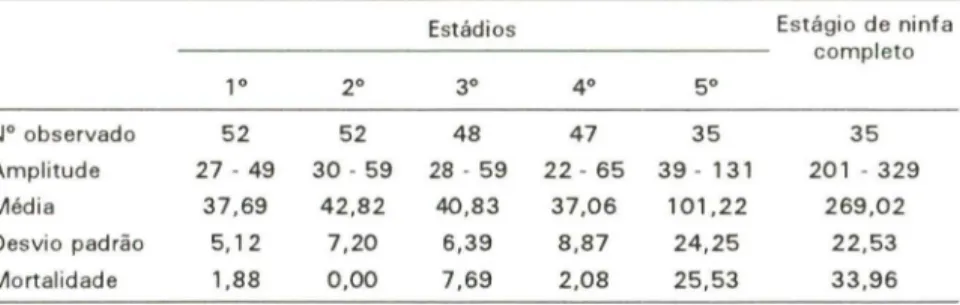 Tabela  I.  Duração  (dias)  e  mortalidade  ( %)  dos  estádios  ninfais  de  Apiome rus  lanipes  (f=26.25± 