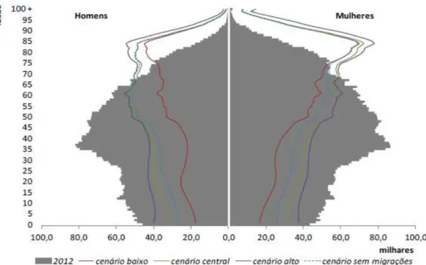 Figura 1. Pirâmide etária, Portugal, 2012 (estimativas) e 2060 (projeções, por cenários)