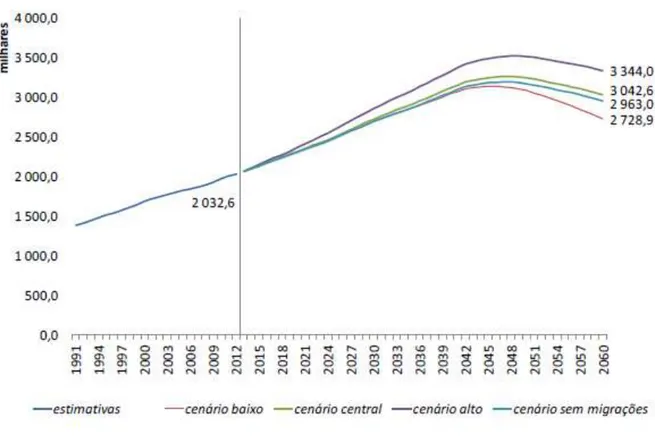 Figura 2. População residente com 65 ou mais anos (em milhares), Portugal, 1991-2060 (estimativas e  projeções)