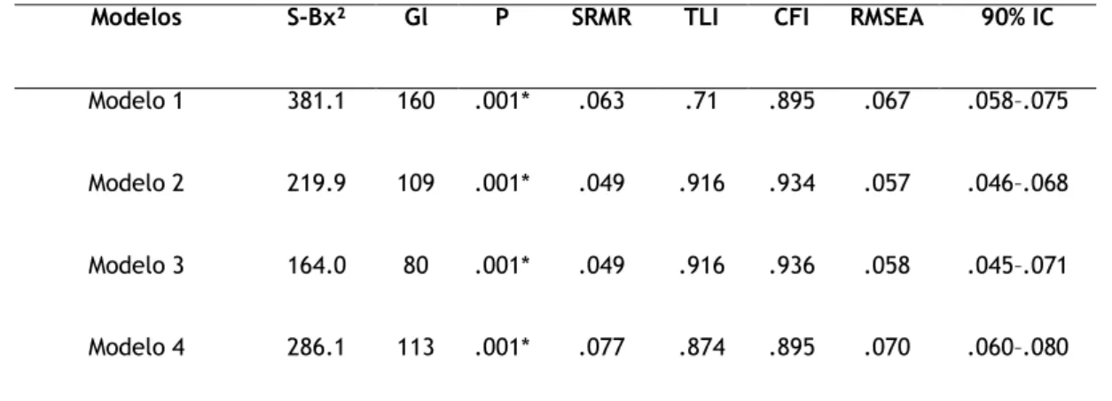 Tabela 2. Índices de ajustamento dos modelos testados 