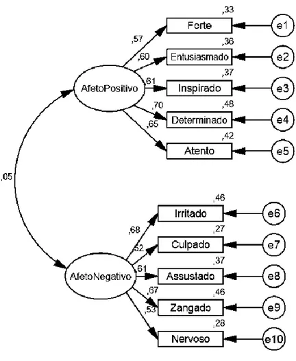 Figura 1.  Parâmetros  individuais estandardizados  da versão  reduzida  do  PANAS  - modelo  3  (10  itens/2  fatores) 