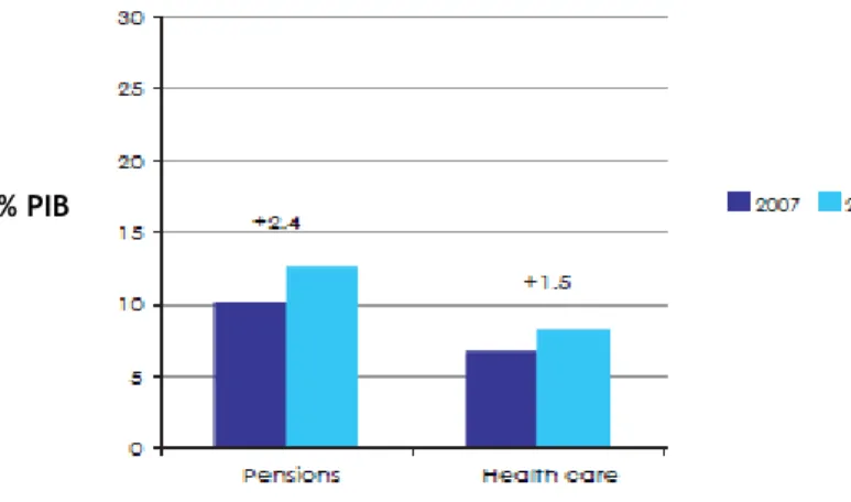 Figura 5. Custos do envelhecimento na Europa a 27. Fonte: EU (2009). 