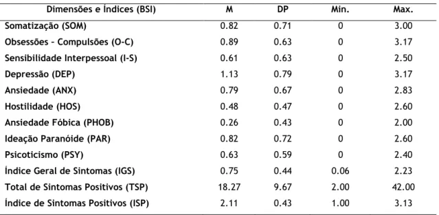 Tabela 7. Caraterização da sintomatologia psicopatológica (BSI) da amostra (N = 91)  