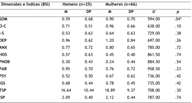 Tabela 8. Resultados das dimensões e índices do BSI e comparação entre homens e mulheres  Dimensões e Índices (BSI)  Homens (n=25)  Mulheres (n=66) 