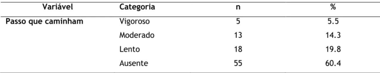 Tabela 11. Tipo de passo que os participantes costumam caminhar (N=91) 