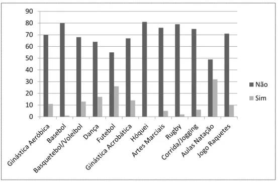 Figura 3 - Frequência da prática de atividades desportivas. 