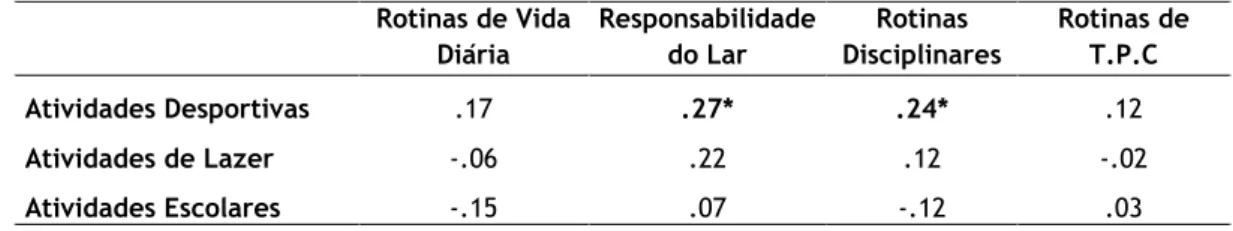 Figura 5 - Frequência da prática de atividades escolares. 