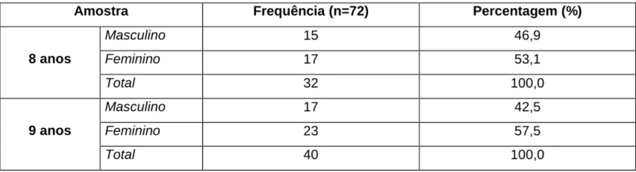 Tabela 1: Amostra estudada por idade e género e de acordo com as características demográficas onde  estão inseridas 