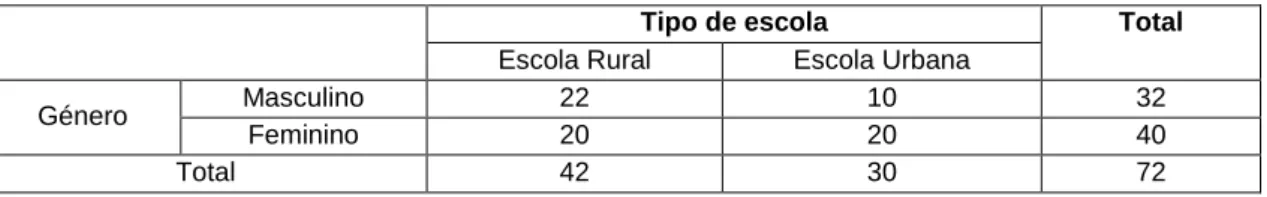 Tabela 2: Amostra estudada de acordo com as características demográficas. 