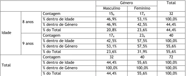 Tabela 3: Percentagens da amostra em relação às variáveis idade e género. 