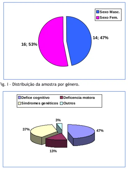 Fig. II – Distribuição da amostra por tipo de deficiência. 