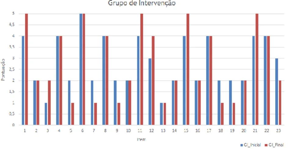 Gráfico 7. Pontuação média de respostas, GI inicial, GI final 