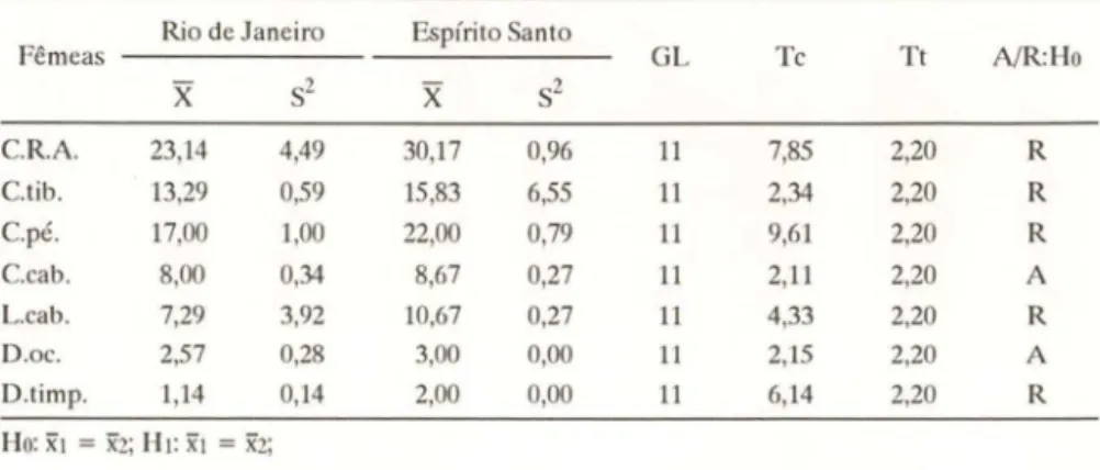 Tabela II.  Caracteres comparados morfométricamente em  fêmeas  de  Hyla bipunctata. Graus de  liberdade (GL), &#34;t&#34; calculados (Tc), &#34;t&#34; tabelados (Tt), hipótese de nulidade (Ho), rejeição de Ho  (R), aceite de  Ho  (A), C.R.A