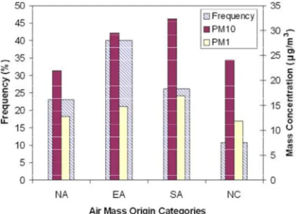 Fig.  3.  Frequency  of  occurrence,  mean  PMN10  and  PM1  concentrations  for  the  air  mass  origins  categories. 