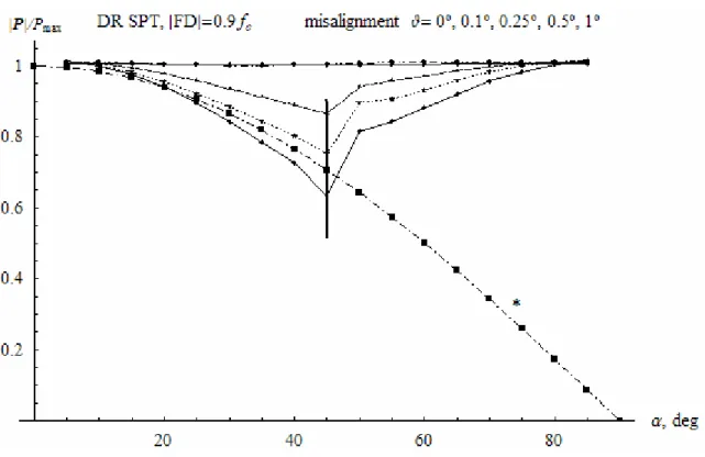 Figure 4: The effects of DR SPT misalignment Studying the results of simulation, one can 