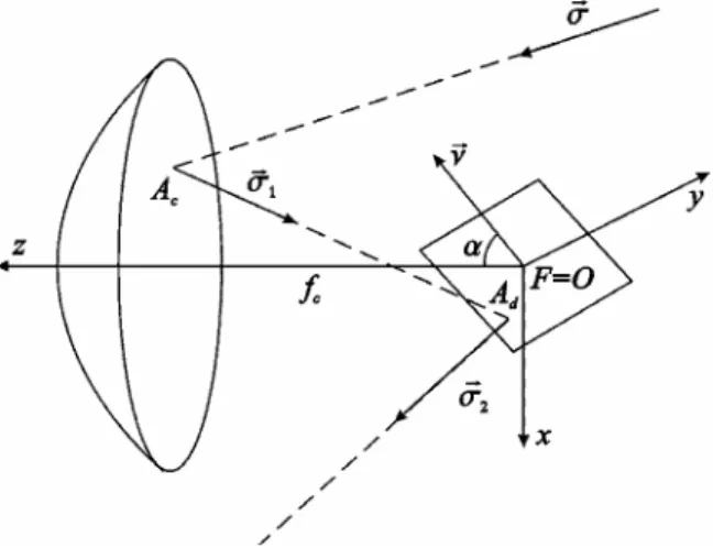 Figure 5: Scheme of reflections on SSPT with axis  misalignment 