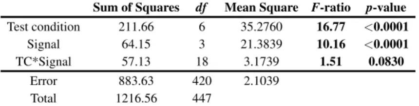 Table 1 Summary of two-way ANOVA test conducted on the MOS values.
